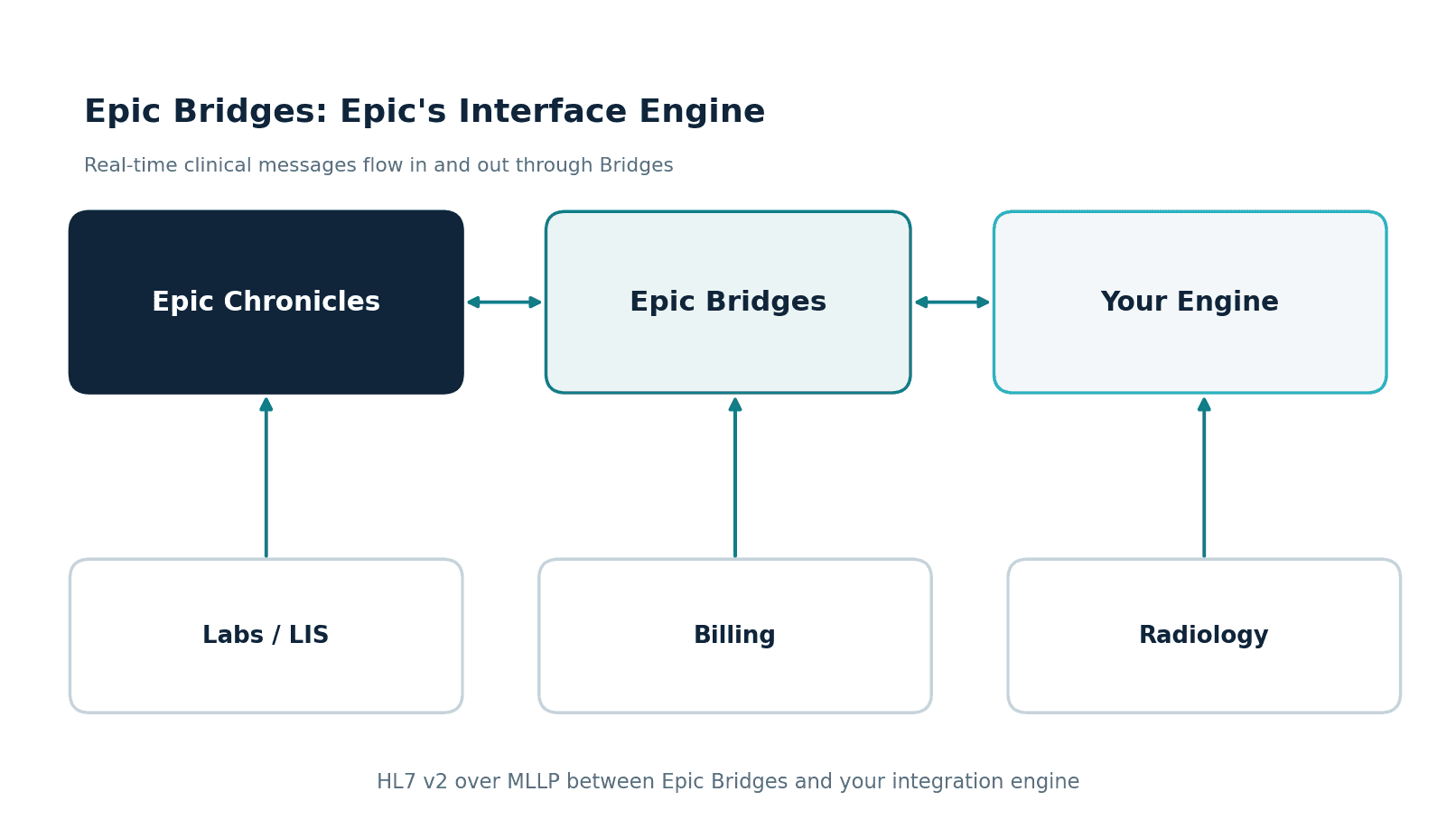 Epic Bridges Integration: Connecting Epic With Labs, Billing & Radiology via HL7