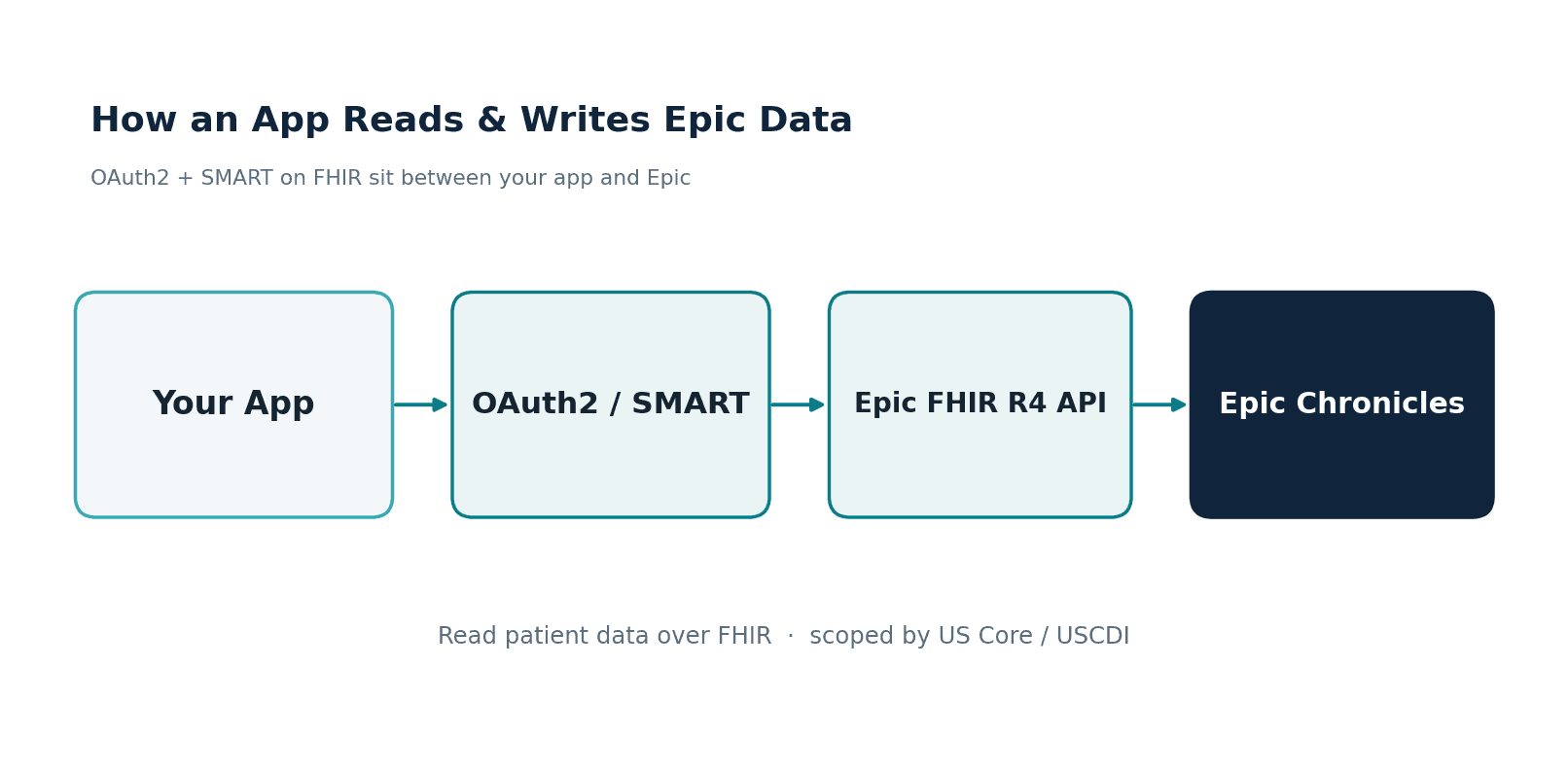 Epic FHIR Integration Guide for Healthcare Apps & Digital Health Platforms