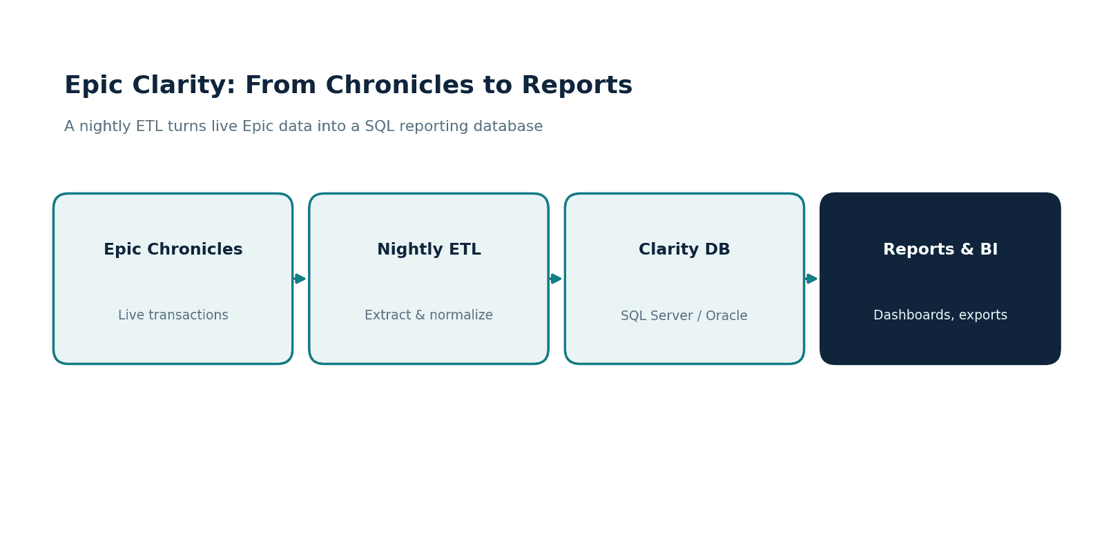 Epic Clarity Integration: Using Epic Data for Reporting & Analytics