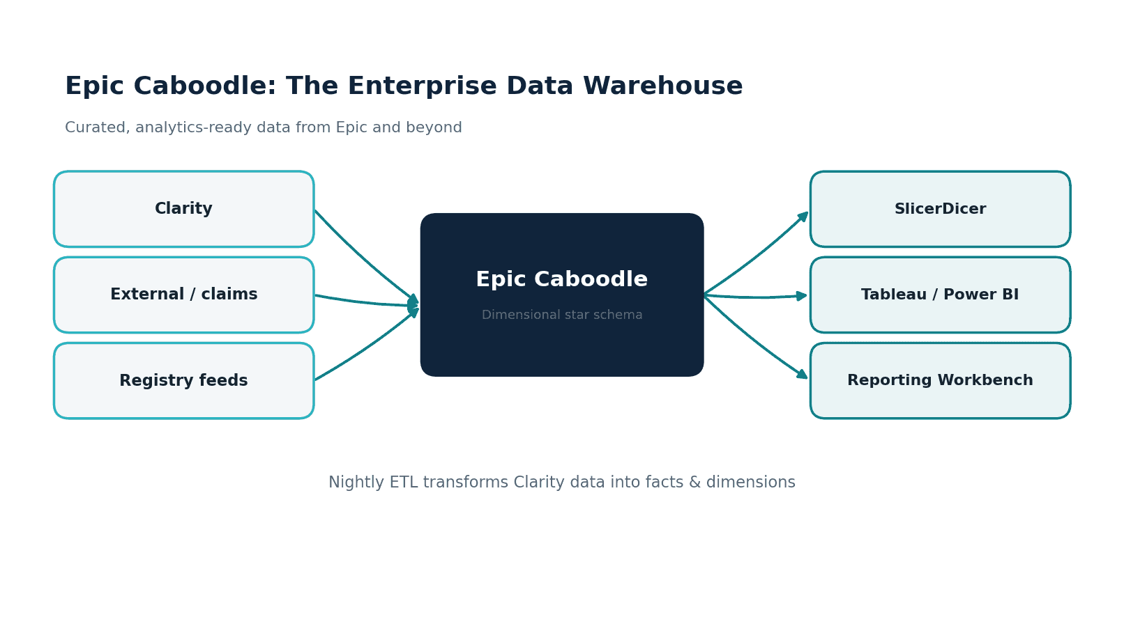 Epic Caboodle Integration: Enterprise Healthcare Analytics on Epic Data