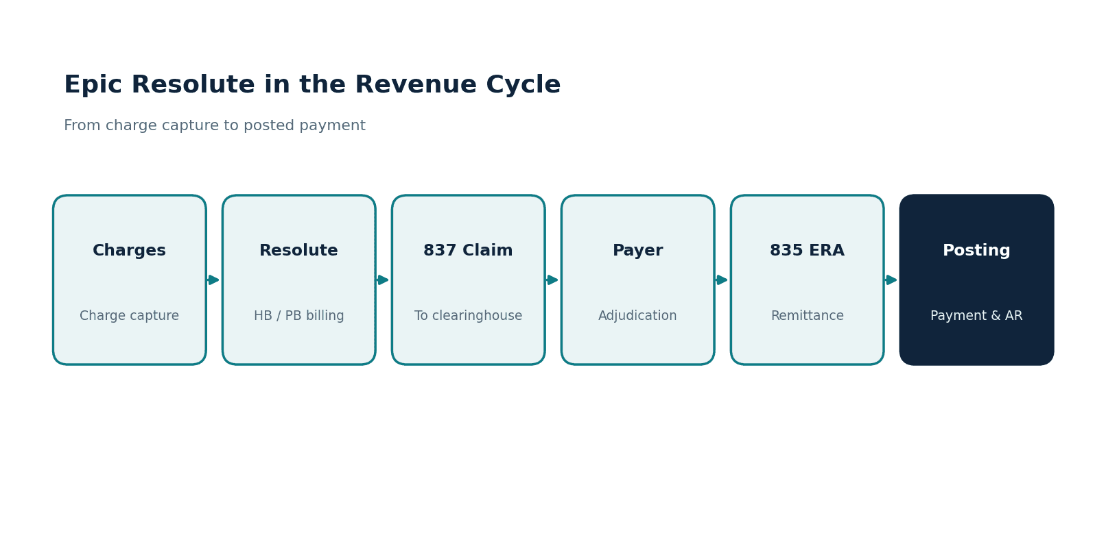 Epic Resolute Integration for Hospital Billing & Revenue Cycle