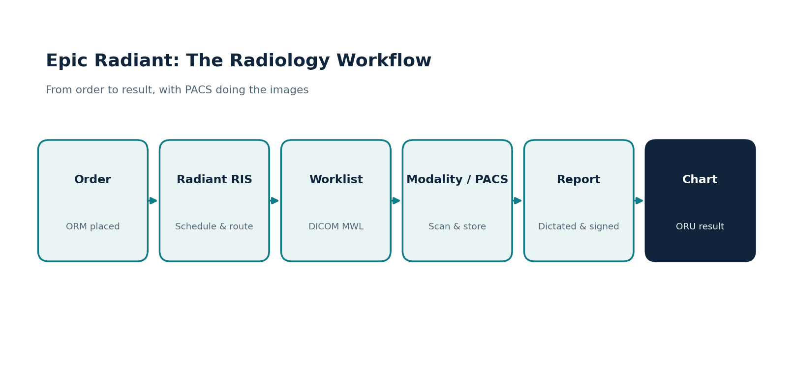 Epic Radiant Integration for Radiology Workflows, Imaging Orders & Results