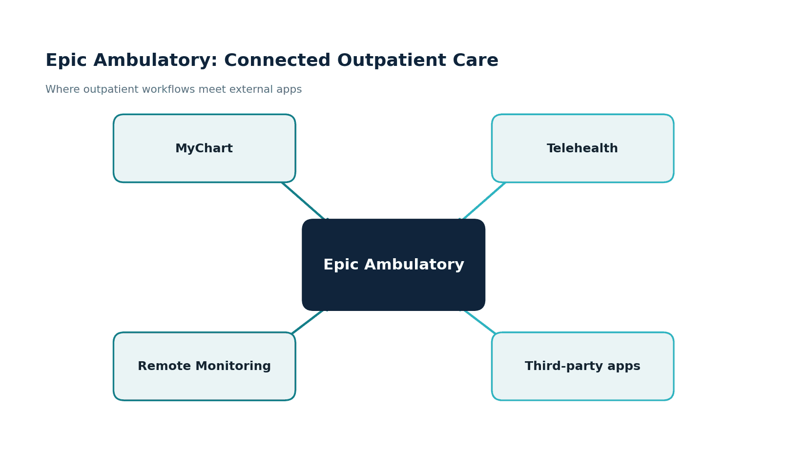 Epic Ambulatory Integration: Connecting Outpatient Workflows With Apps