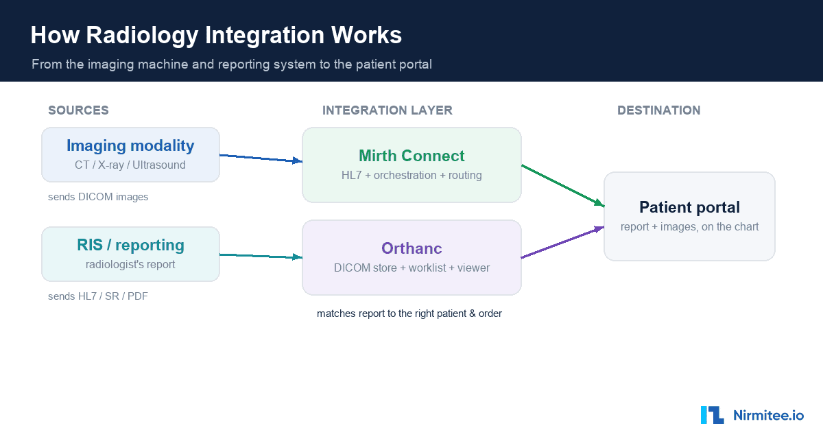Radiology Integration Explained: How DICOM Images and HL7 Reports Reach Your Portal
