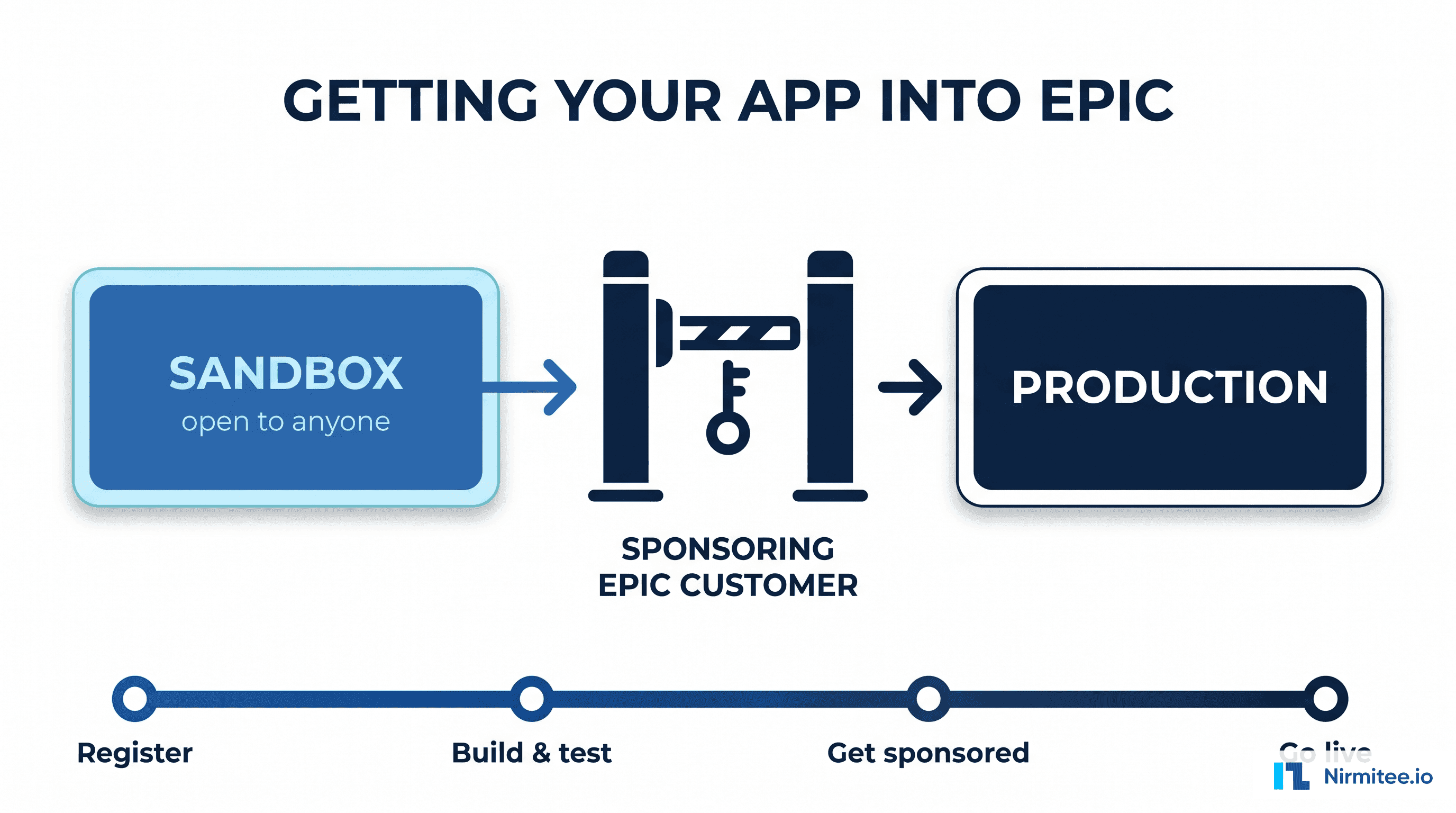 How to Get Your App Into Epic (2026): The Real Path, Costs, and the Gate Nobody Warns You About