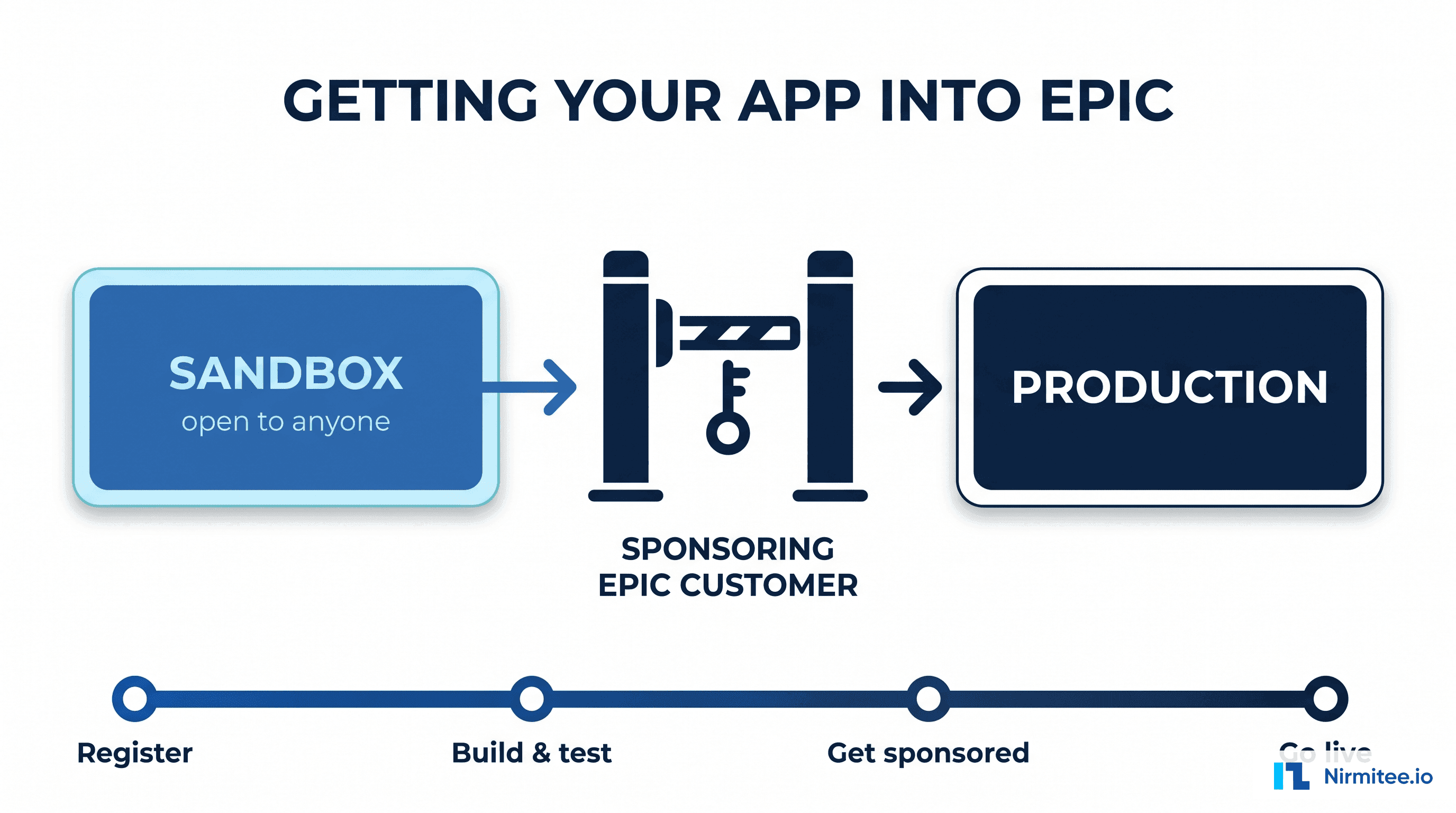 How to Get Your App Into Epic (2026): The Real Path, Costs, and the Gate Nobody Warns You About