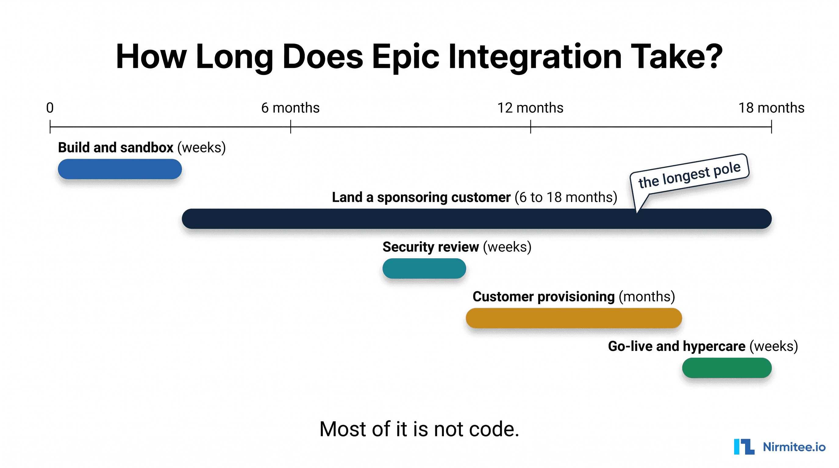 How Long Does Epic Integration Really Take? The 9-Phase Timeline, Cost & Readiness Checklist