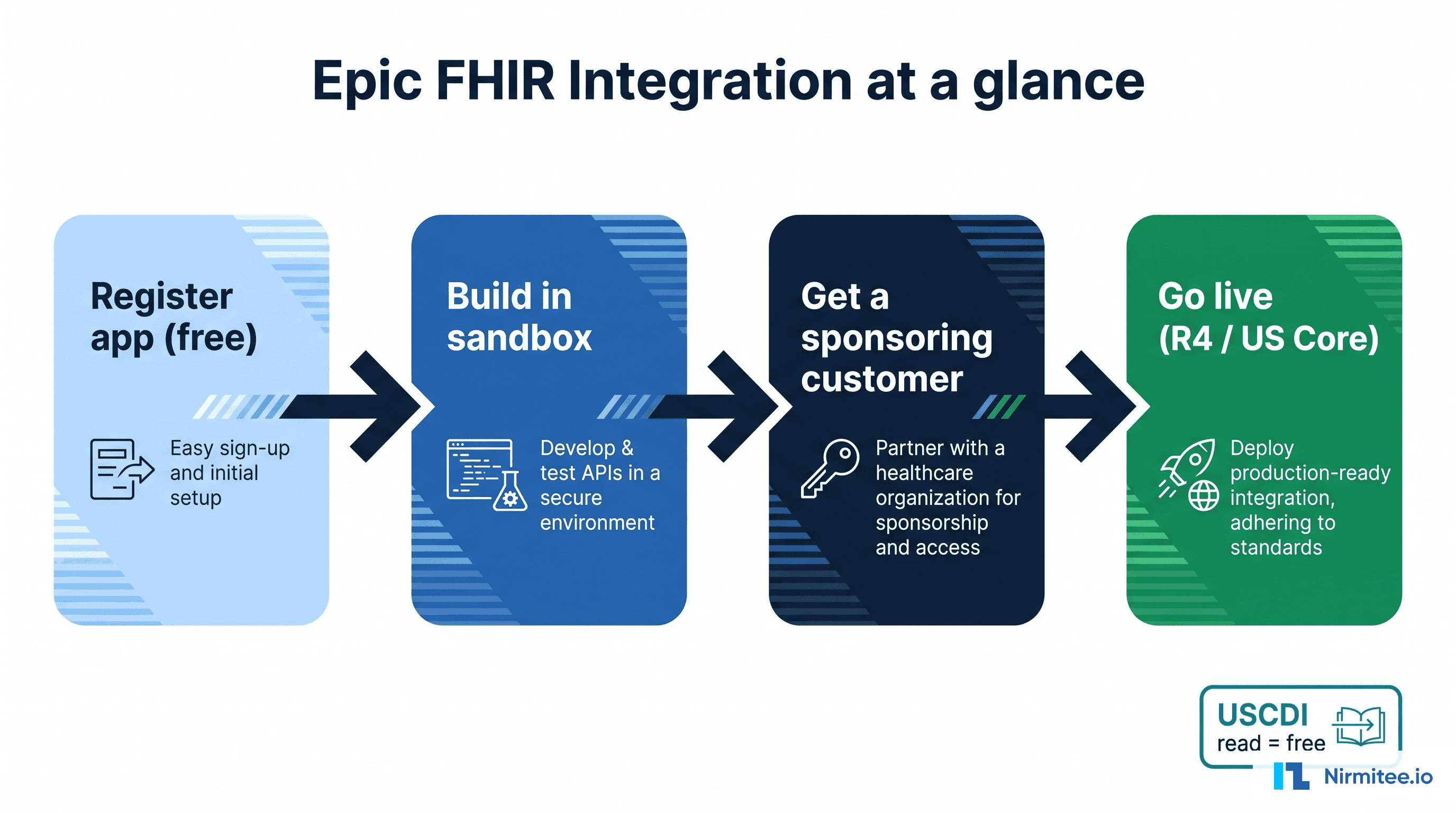 Epic FHIR Integration: Step-by-Step Guide for 2026 (Auth, Sandbox, Gotchas)