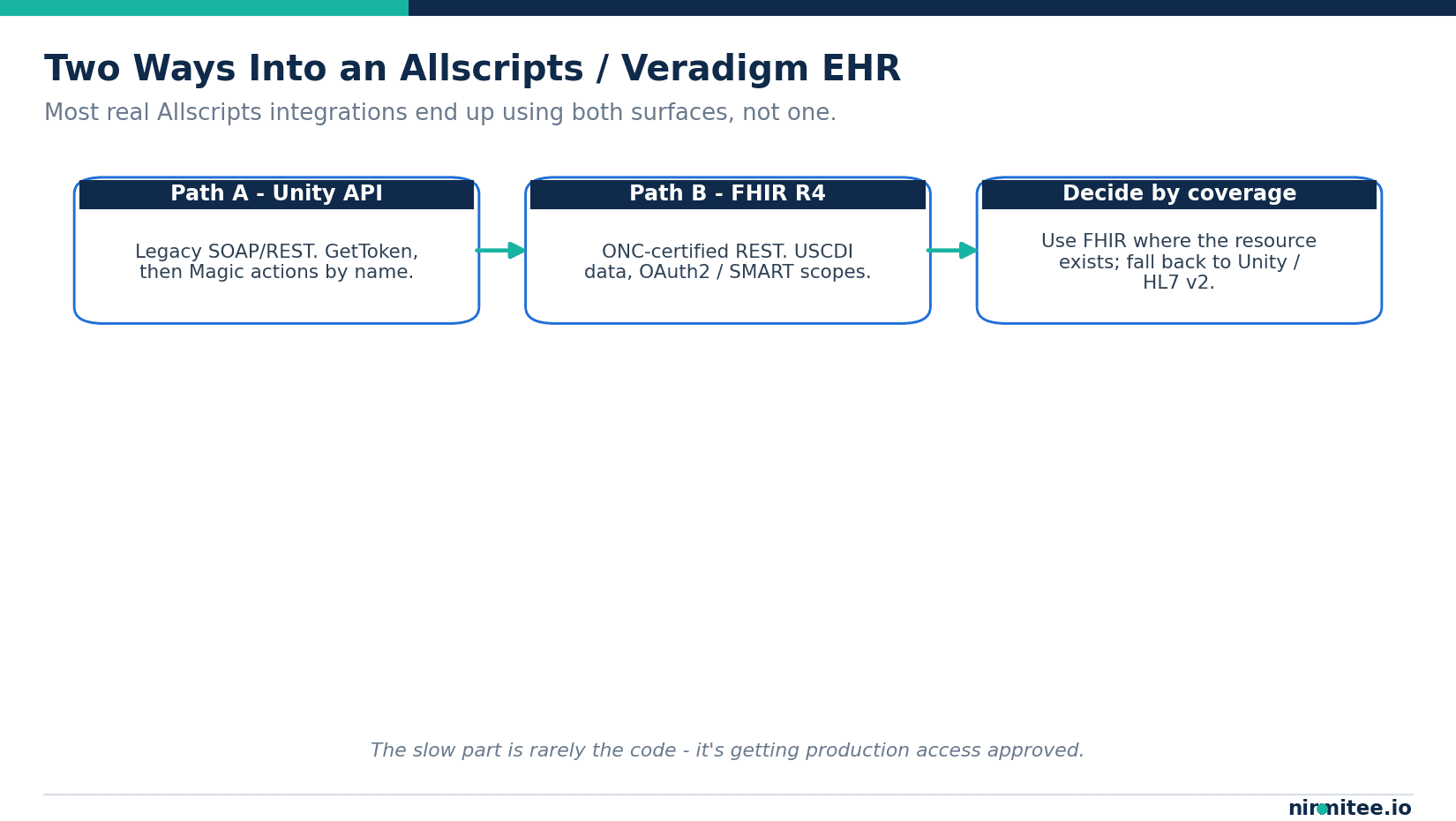 Allscripts / Veradigm Integration: Unity APIs, FHIR, and Migrating Off Legacy Interfaces