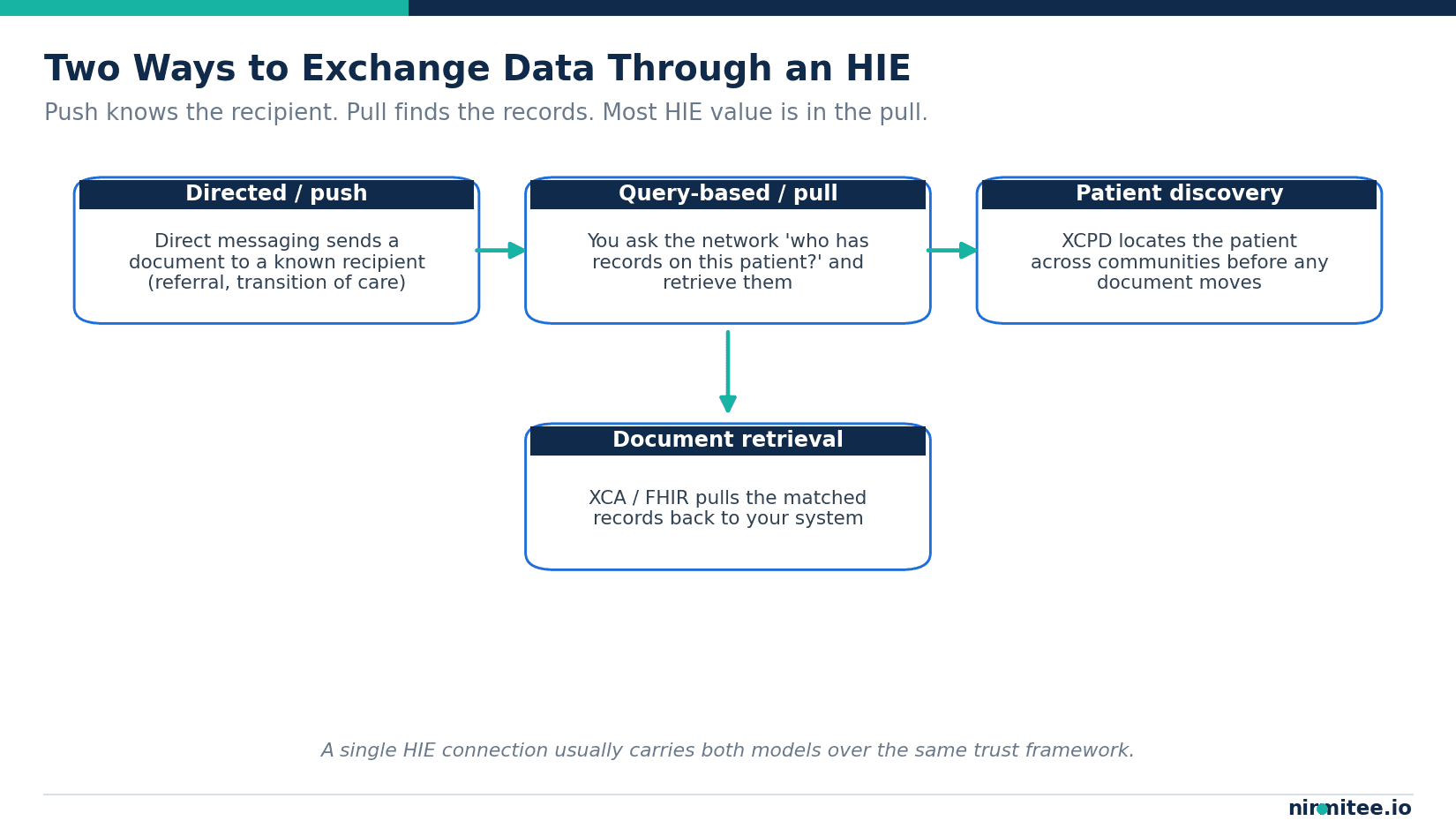 HIE Integration: How to Connect to a Health Information Exchange Without a Year-Long Project
