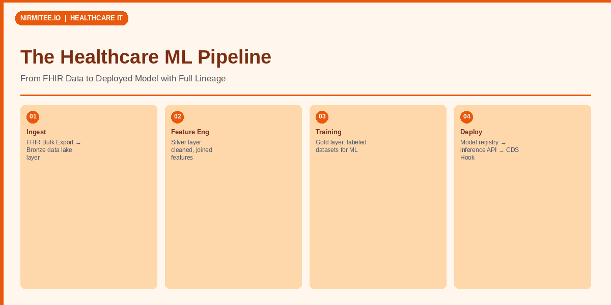 The Healthcare ML Pipeline: From FHIR Data to Deployed Model with Full Audit Trail