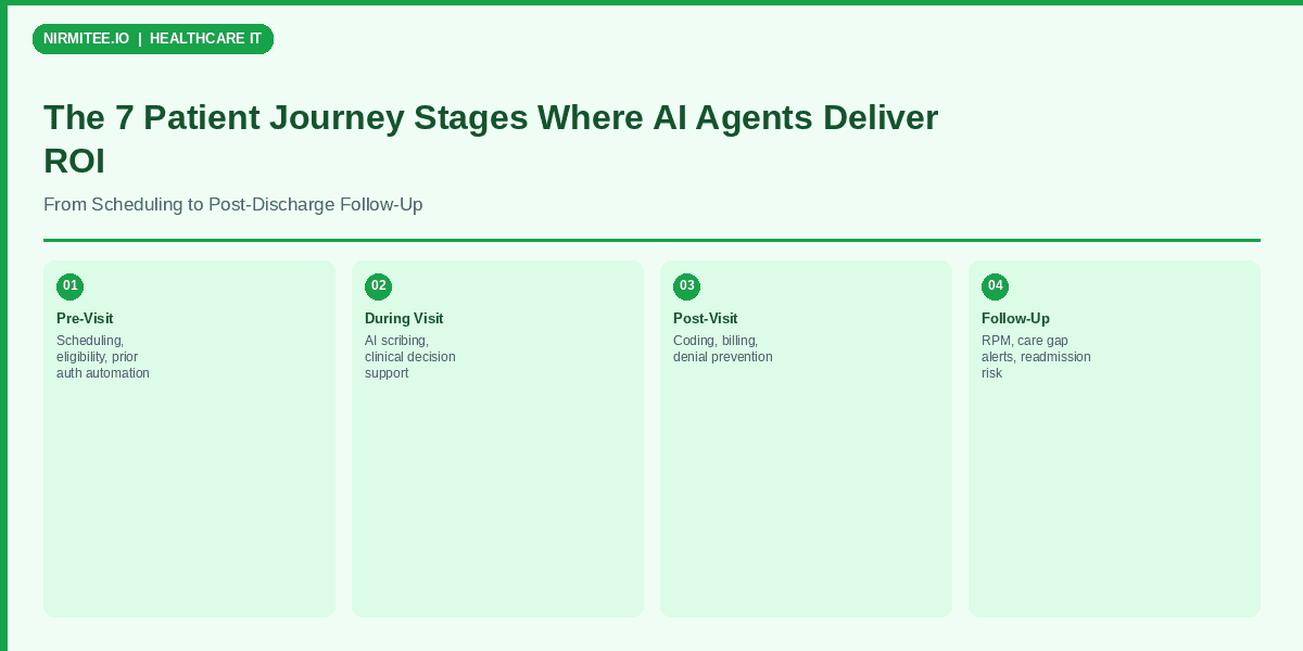 The 7 Patient Journey Stages Where AI Agents Deliver Measurable ROI