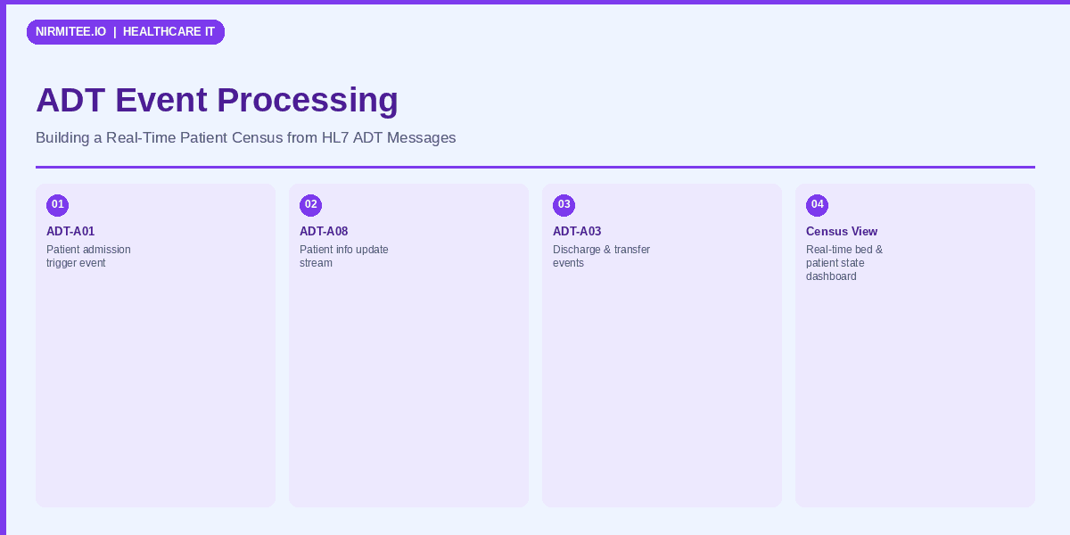ADT Event Processing: Building a Real-Time Patient Census from HL7 ADT Messages