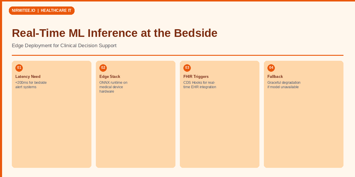 Real-Time ML Inference at the Bedside: Edge Deployment for Clinical Decision Support