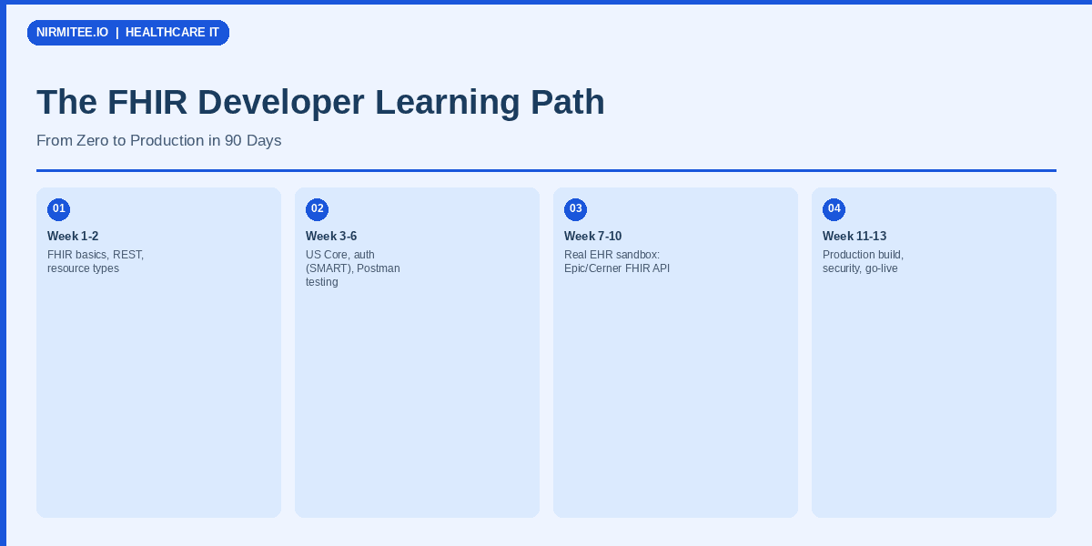 The FHIR Developer Learning Path: From Zero to Production in 90 Days