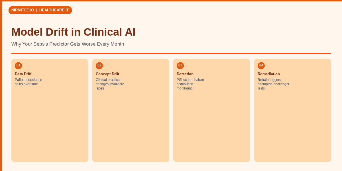 Model Drift in Clinical AI: Why Your Sepsis Predictor Gets Worse Every Month and How to Detect It