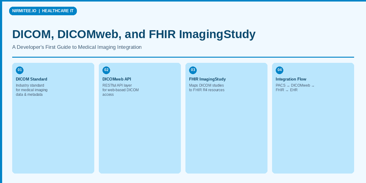DICOM and FHIR for Developers: A Beginner's First Guide to Radiology Integration