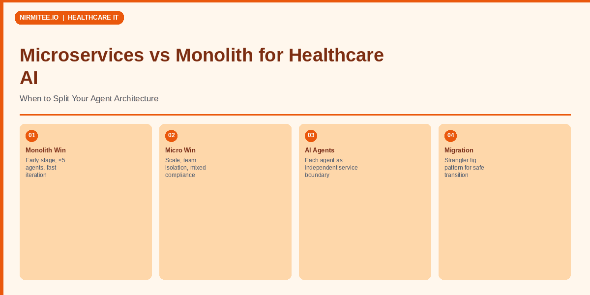 Microservices vs Monolith for Healthcare AI: When to Split Your Agent Into Services