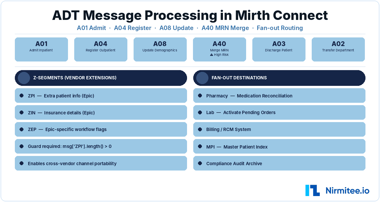 ADT Message Processing in Mirth Connect: A01, A04, A08, A40 Production Patterns