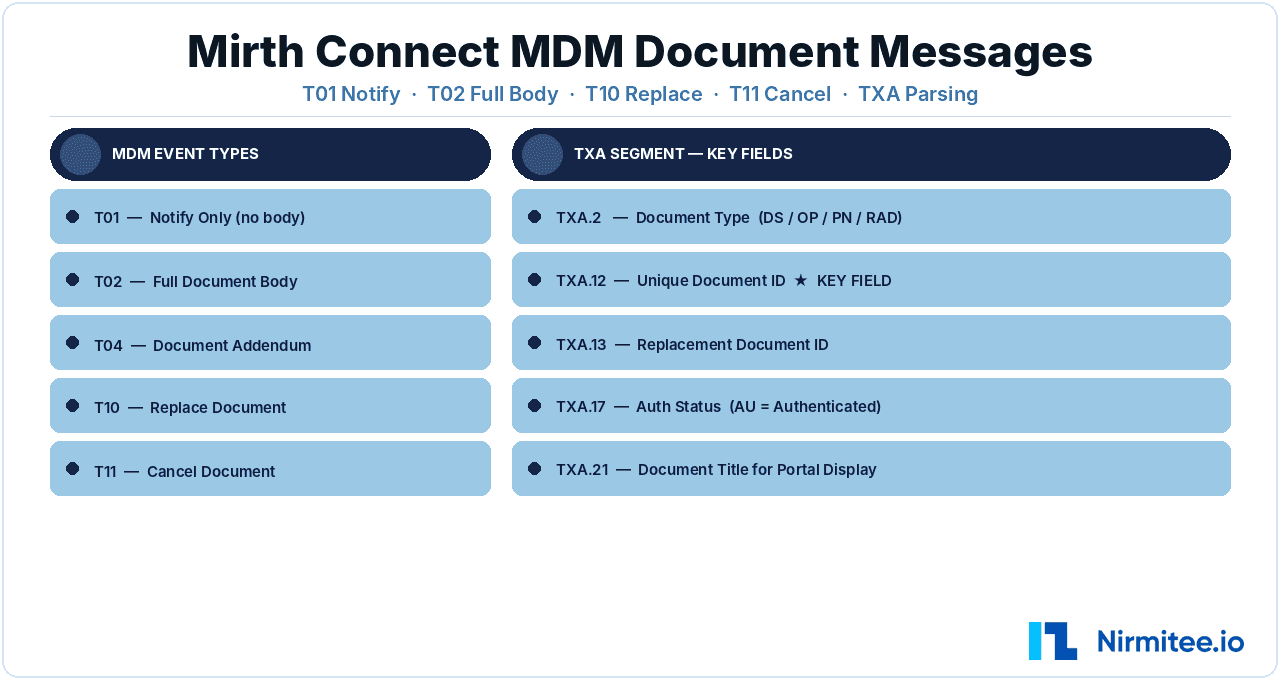 Mirth Connect MDM Messages: Routing Clinical Documents with T01, T02, T10, T11