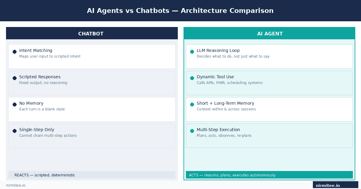 AI Agents vs Chatbots: What's the Real Difference in Healthcare?