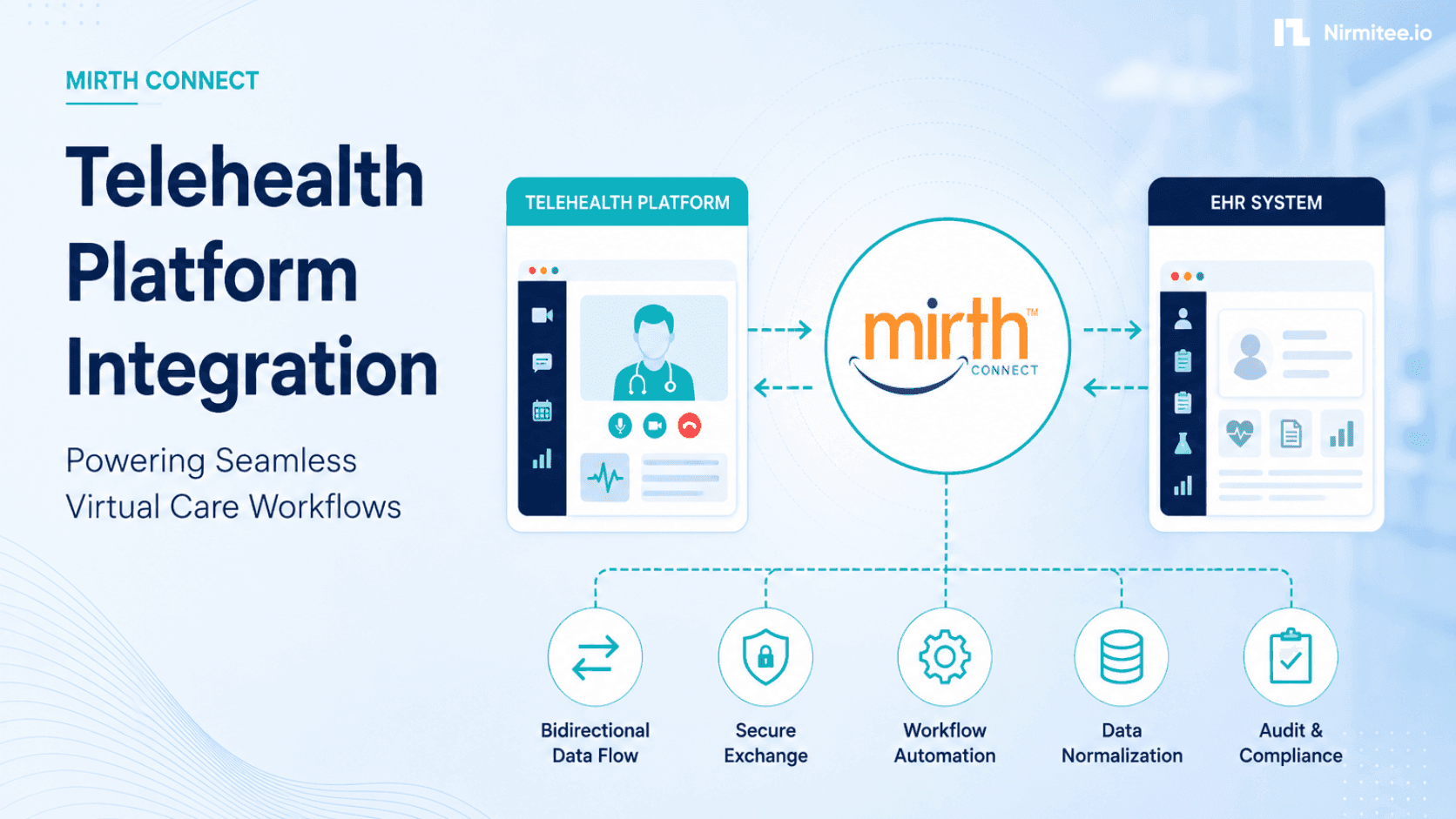 Mirth Connect Telehealth Integration for Virtual Care Workflows