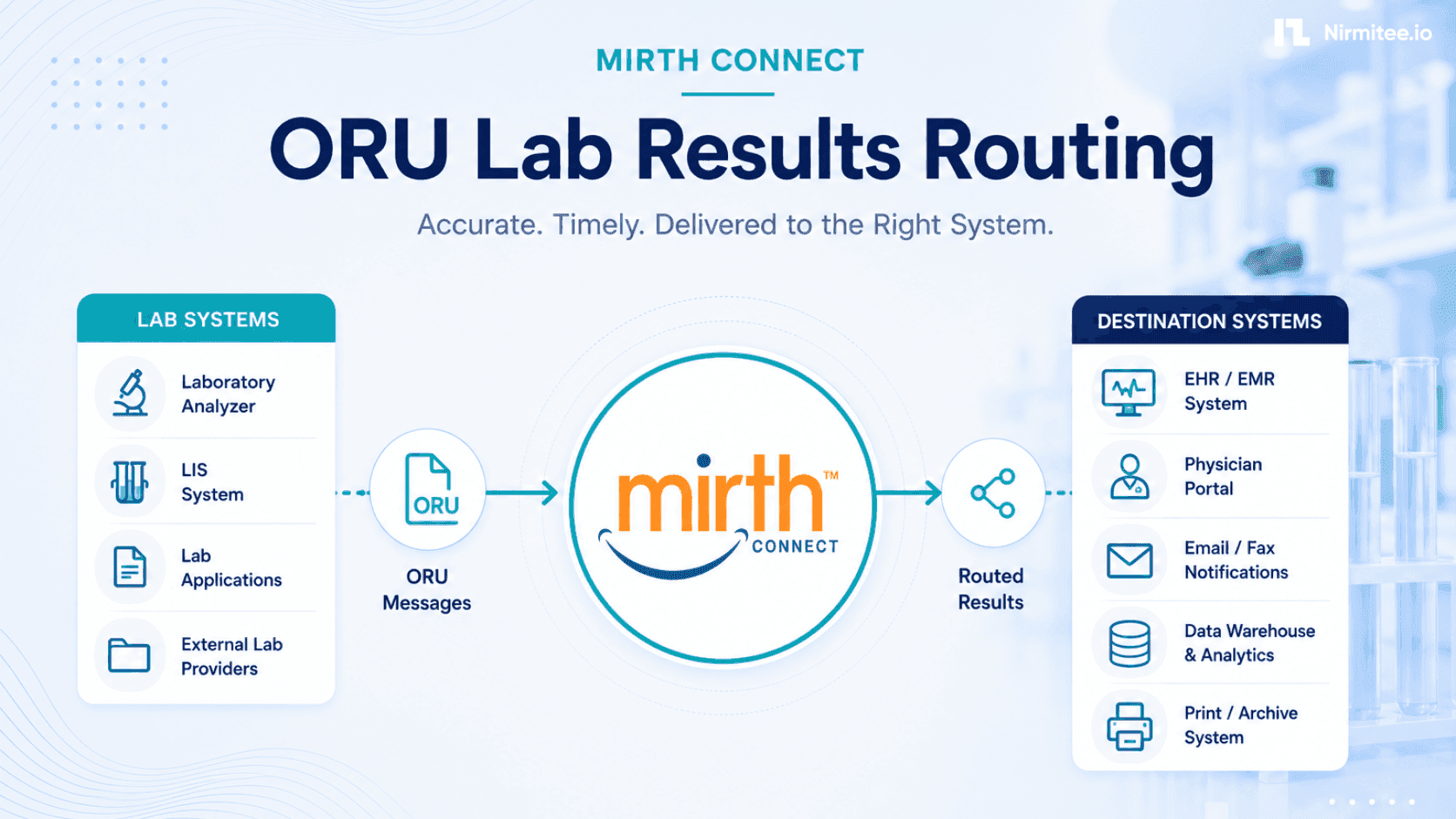 ORU Lab Results Routing with Mirth Connect: OBX Parsing, Critical Alerts, LOINC Mapping