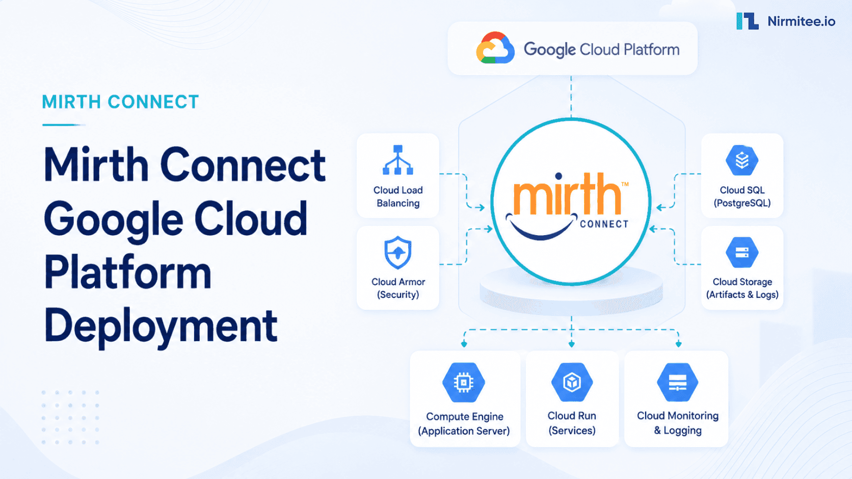Mirth Connect on Google Cloud Platform: Cloud Run, Cloud SQL, and HIPAA Architecture 2026