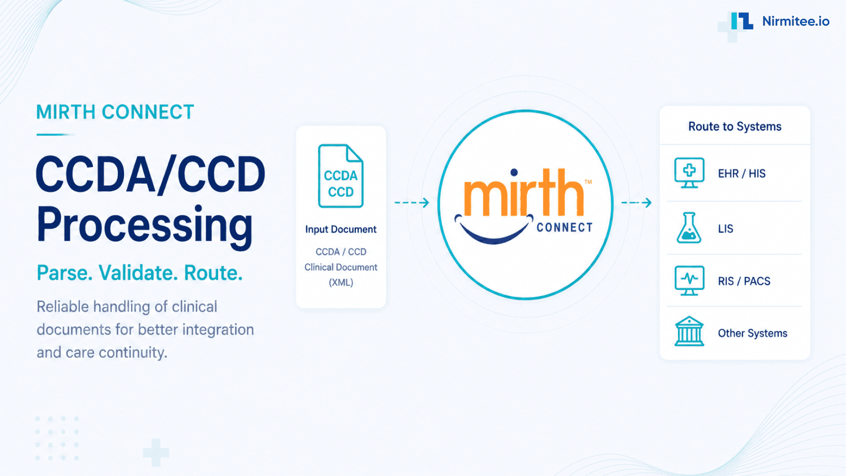 Mirth Connect C-CDA Processing: Parse, Validate, and Route Clinical Documents