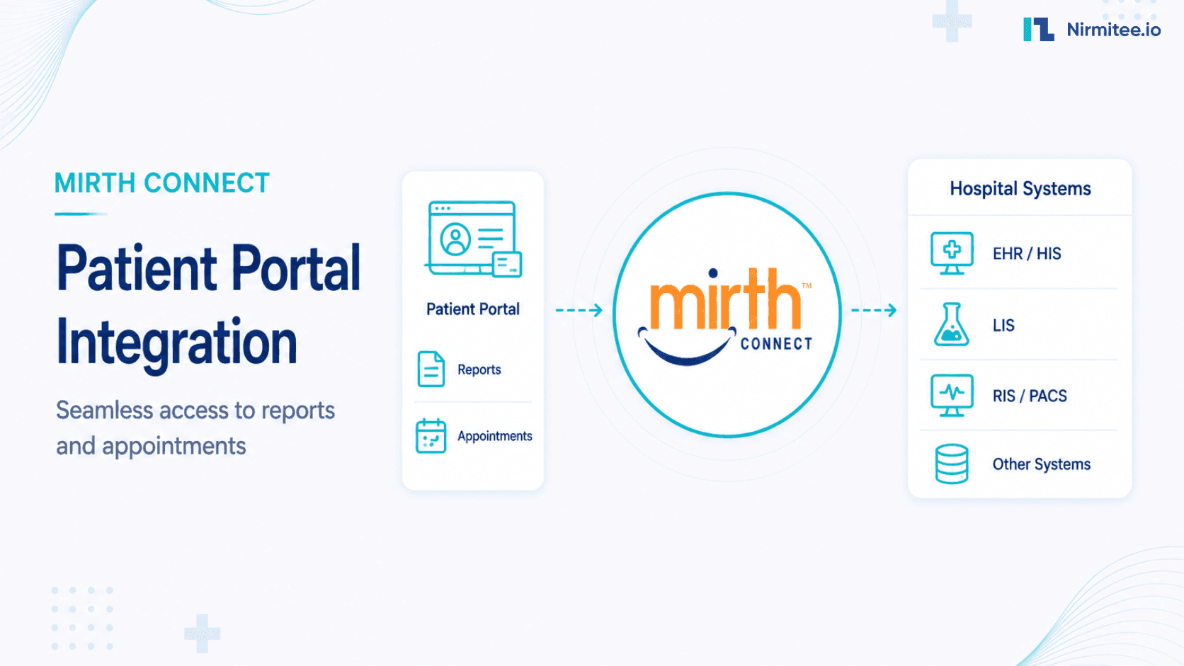 Mirth Connect and Patient Portal Integration for Reports and Appointments