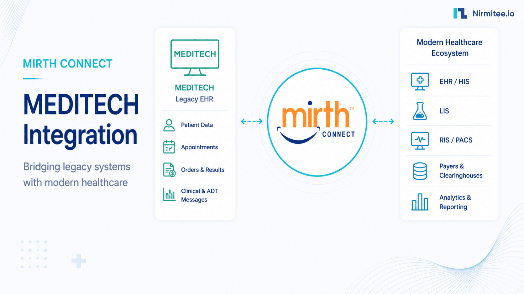 Mirth Connect and MEDITECH Integration for Legacy EHR Modernization