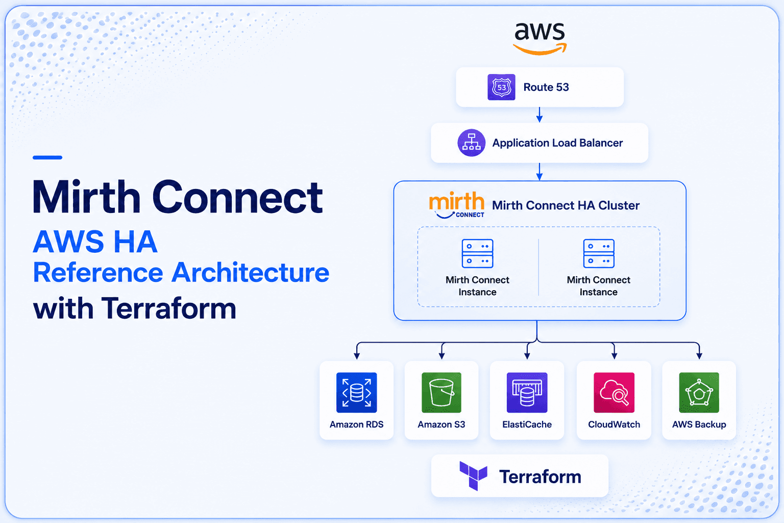 Mirth Connect on AWS: HA Reference Architecture with Terraform (Production-Grade)