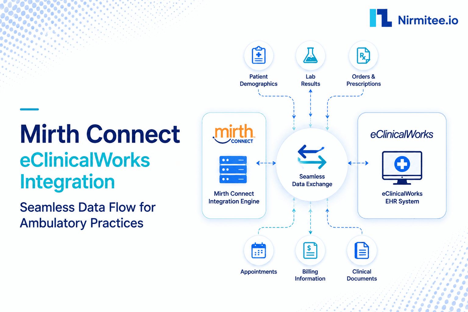 Mirth Connect eClinicalWorks Integration: HL7 Interfaces for Ambulatory Practices
