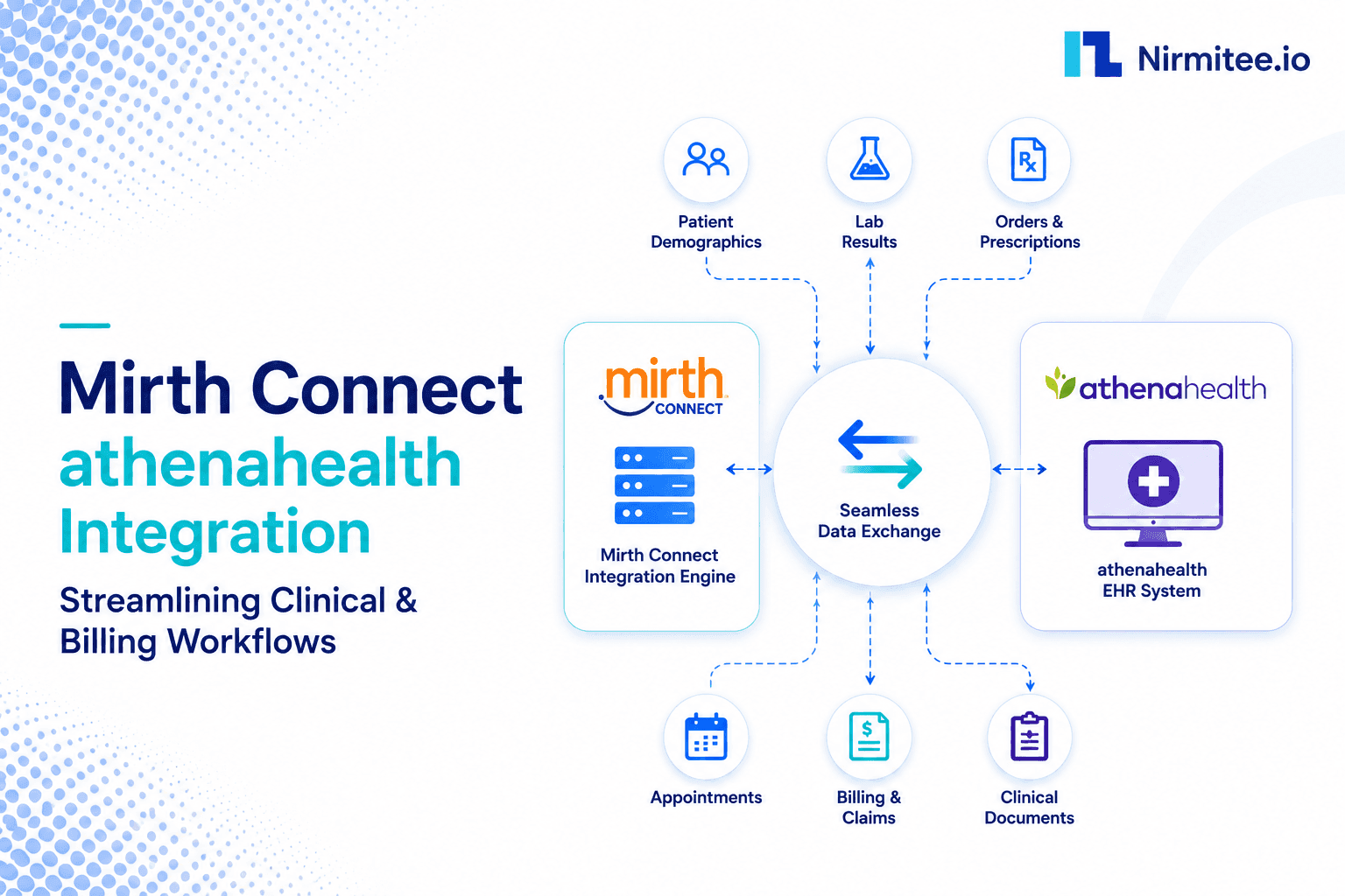 Mirth Connect and Athenahealth Integration for Clinical and Billing Workflows