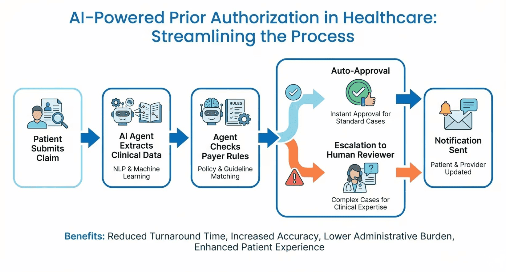 How AI Agents Are Eliminating the Prior Authorization Bottleneck in Healthcare