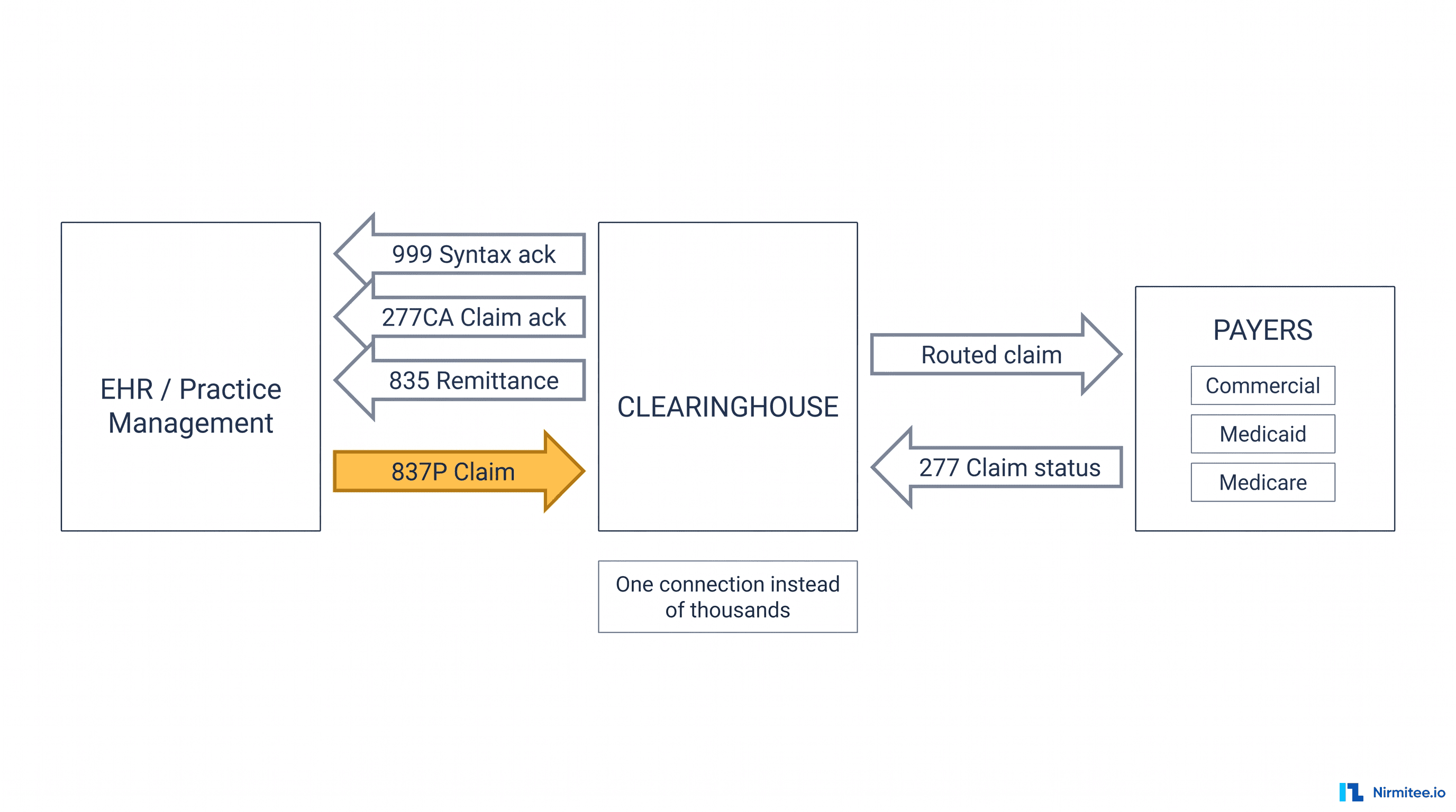 Clearinghouse Integration for EHR Teams: X12 Claims in Production