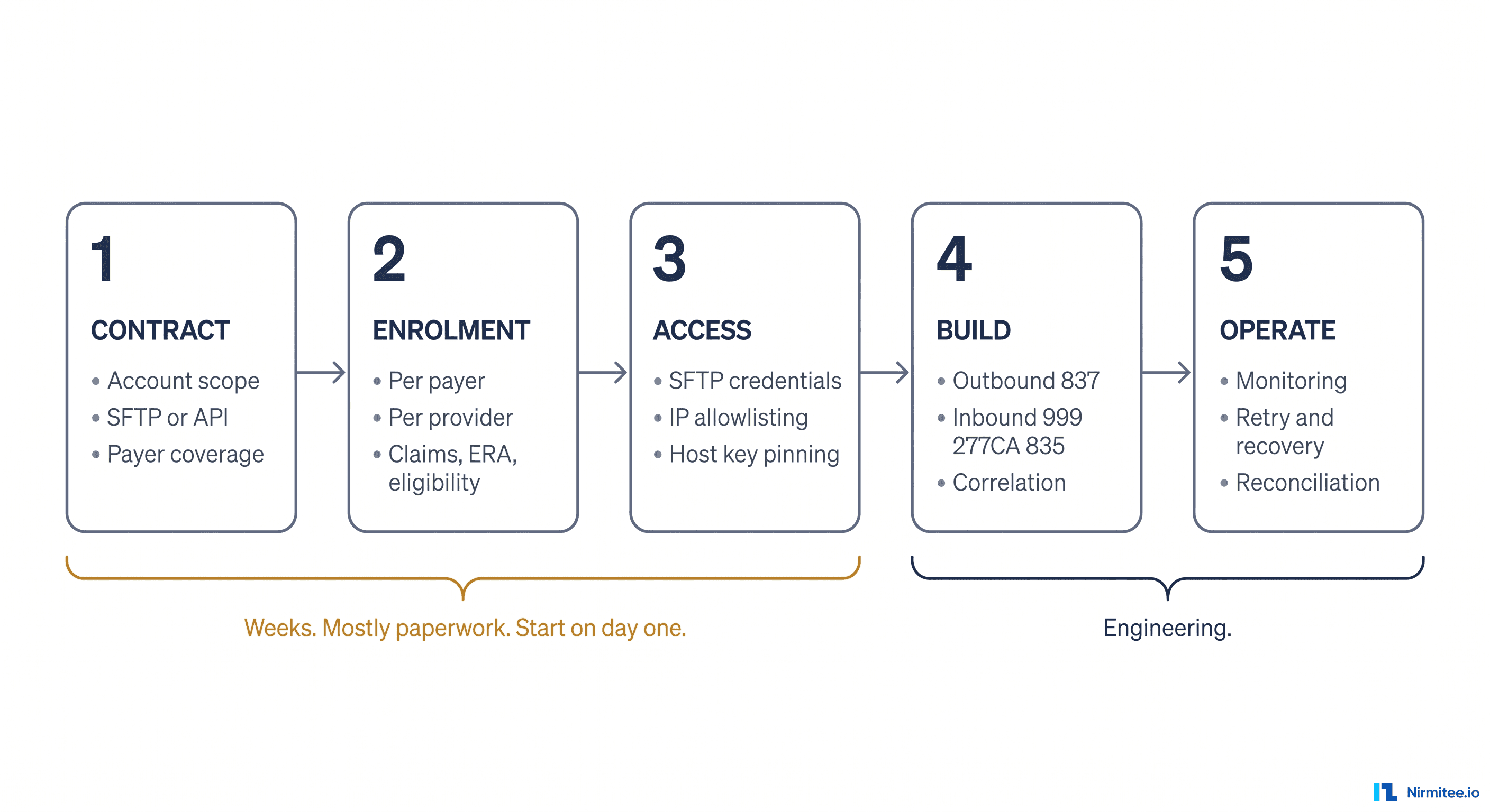 Waystar Integration: The Complete A to Z Guide