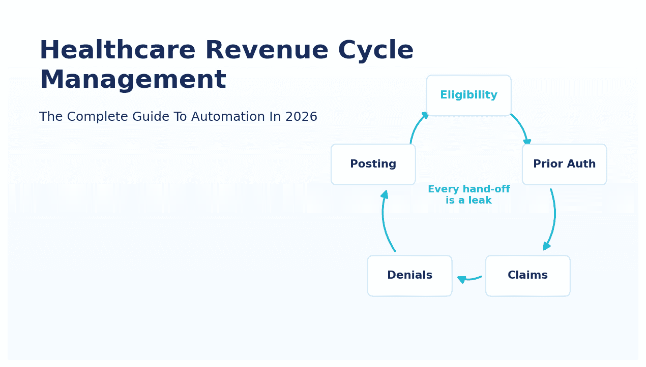Healthcare Revenue Cycle Management: The Complete Guide To Automation In 2026