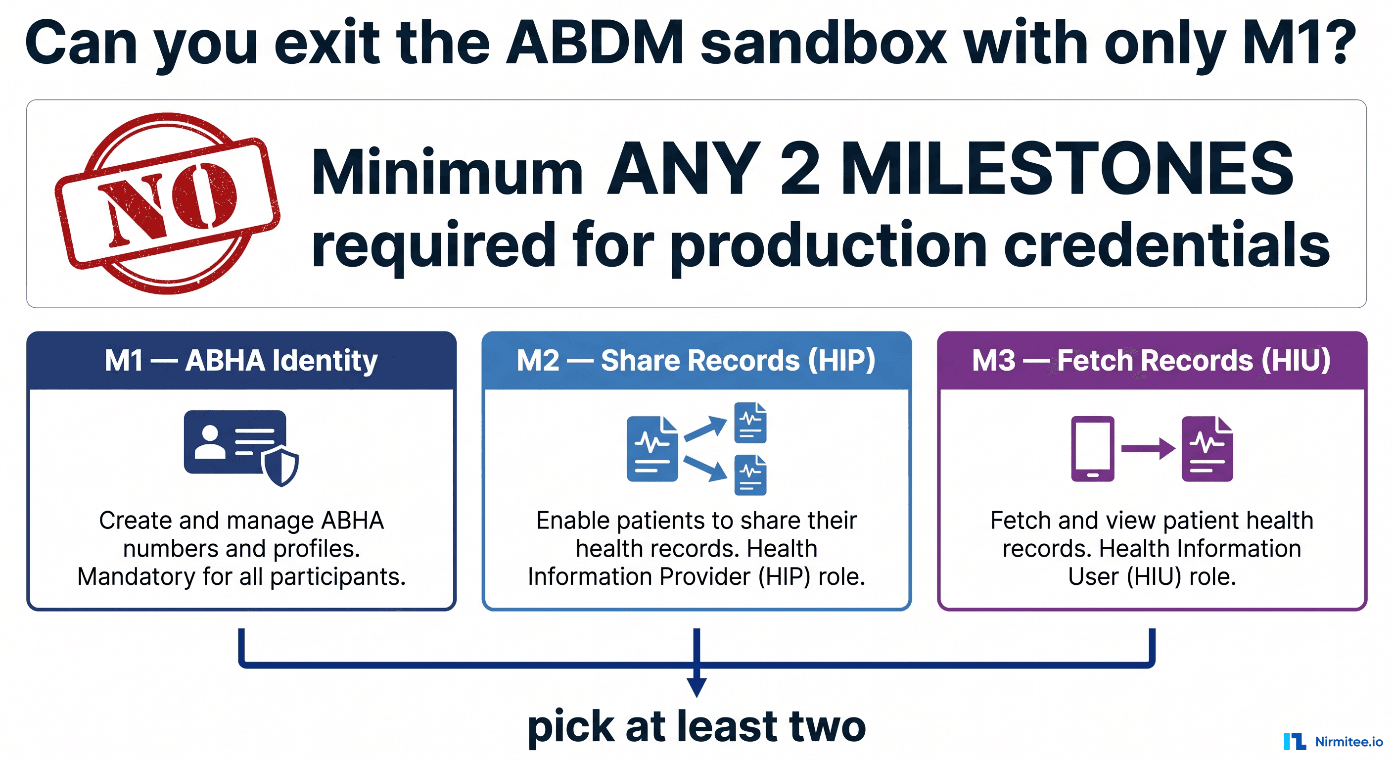 Can You Get Only the M1 Certificate? ABDM's Minimum Two-Milestone Rule Explained