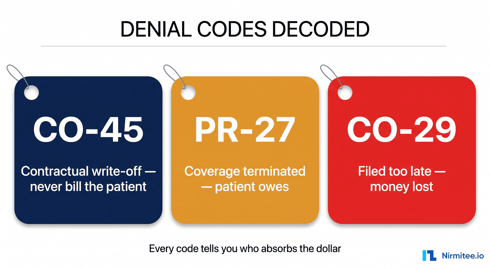 Denial Codes in Medical Billing: CO-45, PR-27, CO-29 and More Explained
