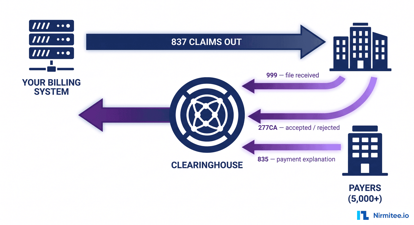 Waystar Clearinghouse Integration: A Step-by-Step Guide