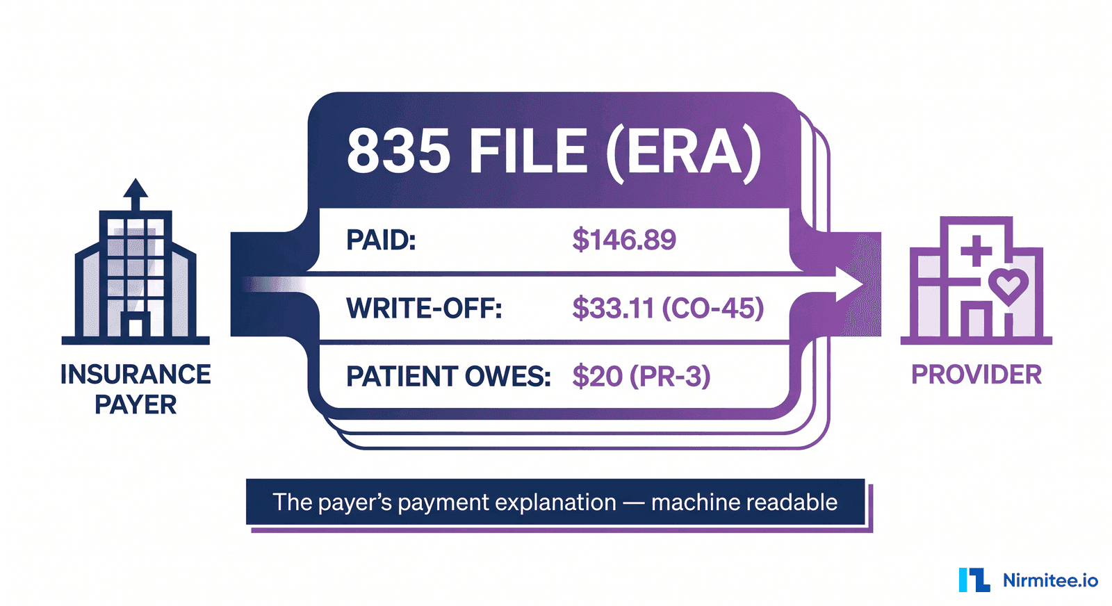 What Is an 835 File? ERA Explained With a Real Example