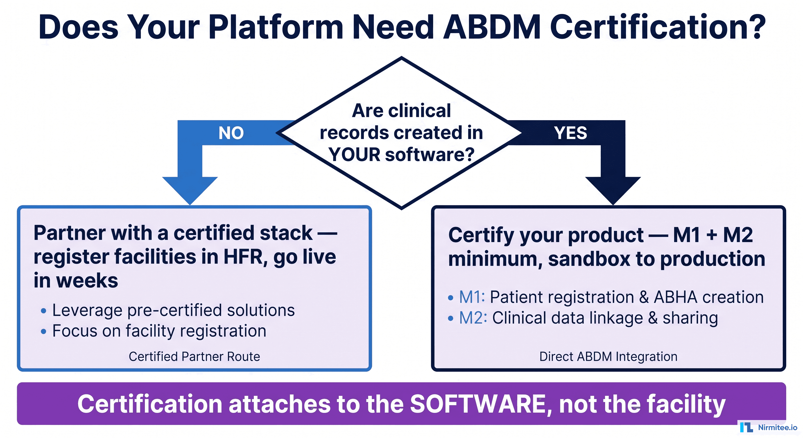 Does Your Platform Actually Need ABDM Certification? A Guide for Non-HIMS Health Tech