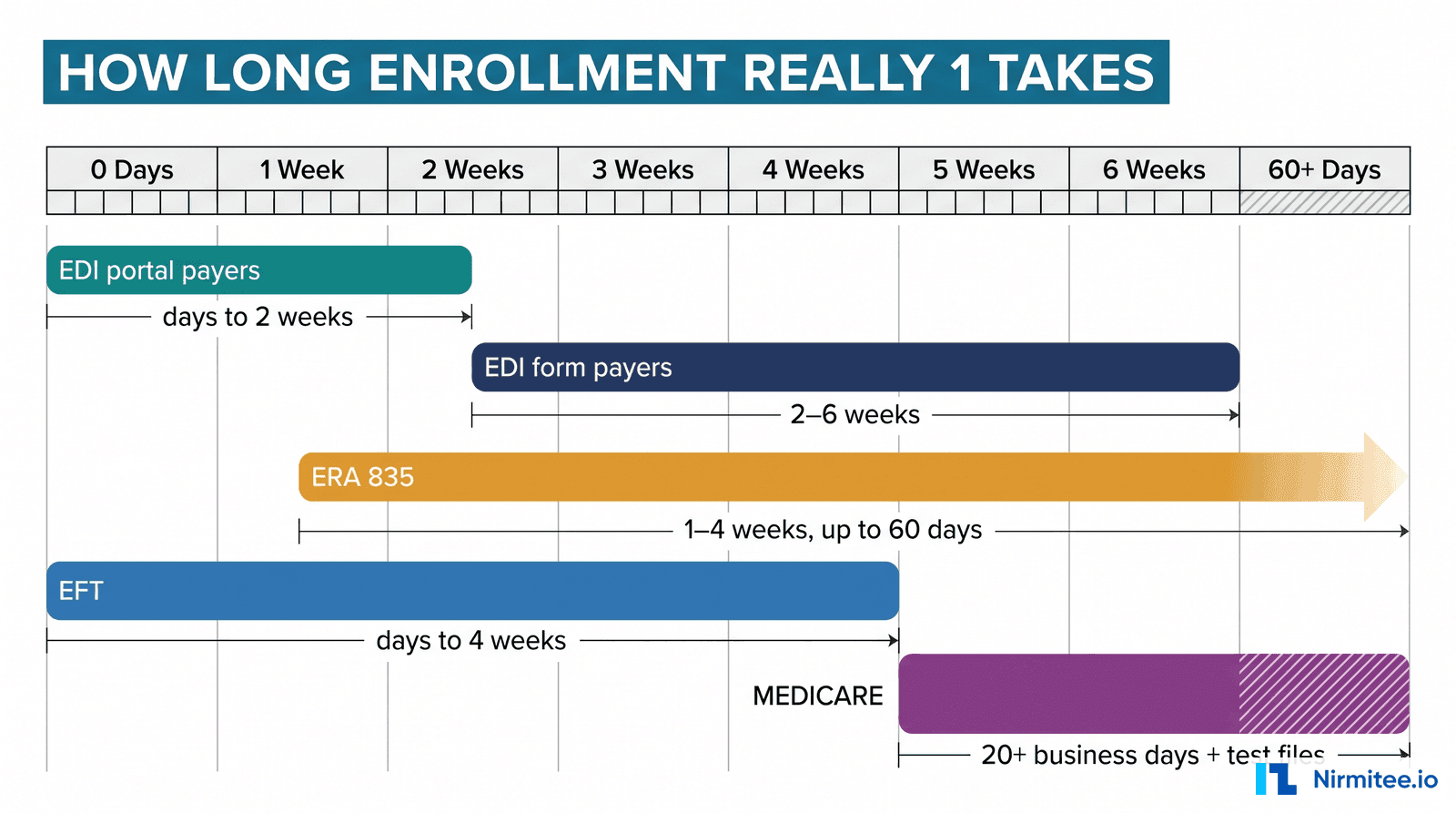 How Long Does EDI Enrollment Take? A Realistic Claims Timeline