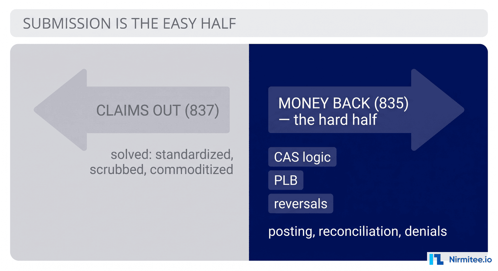 Claims Submission Is the Easy Half: Payment Posting Is the Real Work