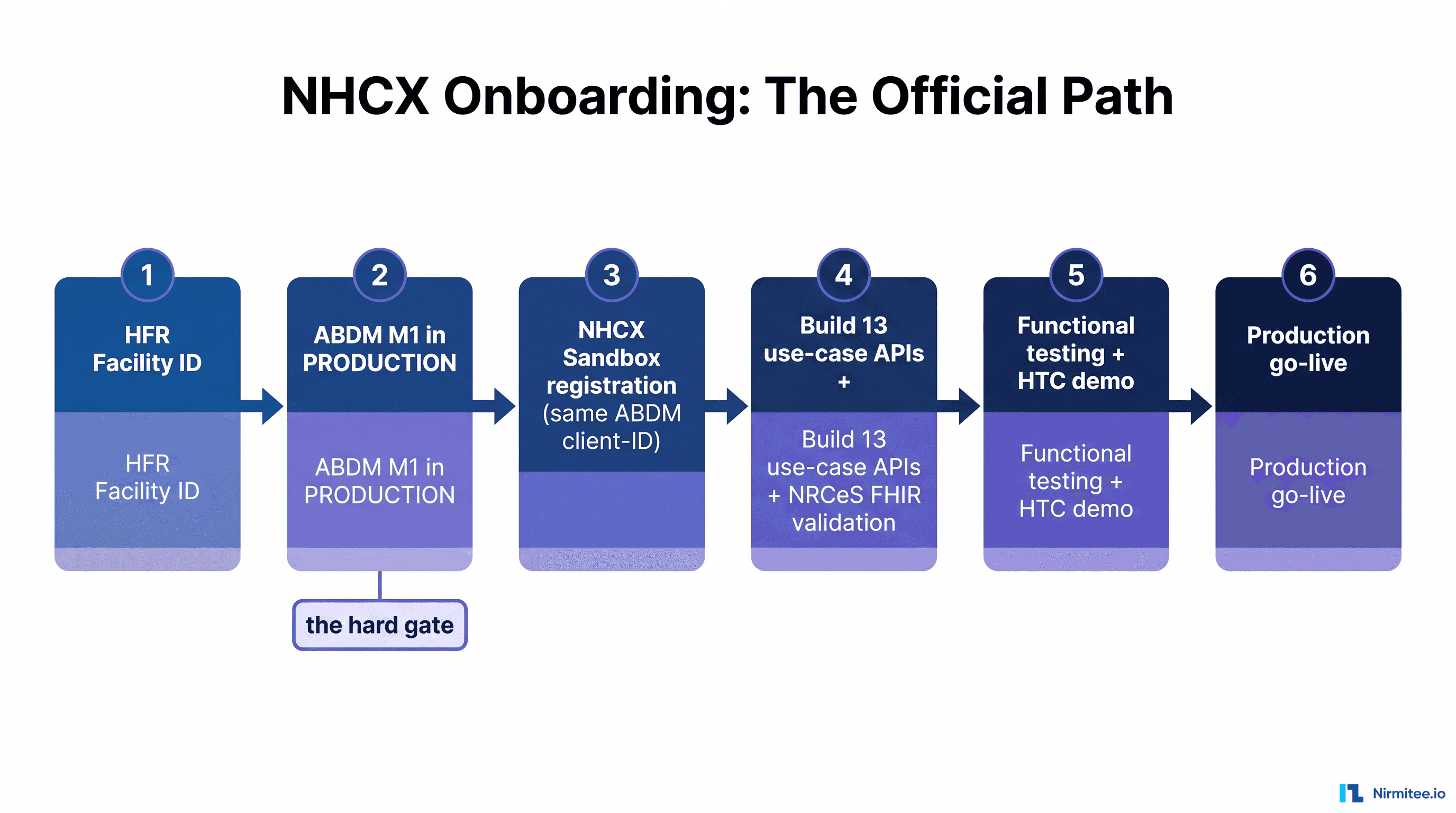 NHCX Onboarding Checklist: Sandbox to Production for HIMS and Providers (2026)