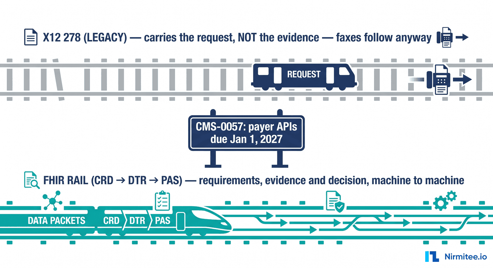 What Is Electronic Prior Authorization? X12 278, FHIR, and the 2027 Mandate