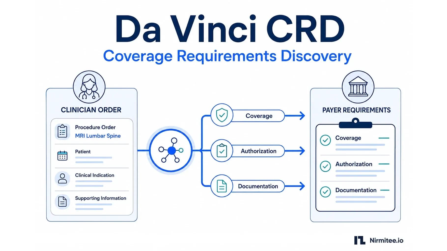 Da Vinci CRD Explained: Coverage Requirements Discovery