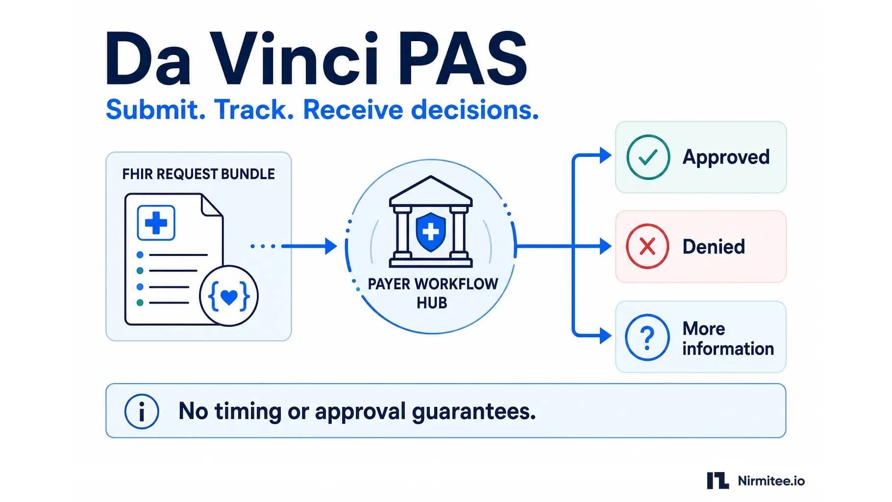 Da Vinci PAS Explained: FHIR Prior Authorization and X12 278