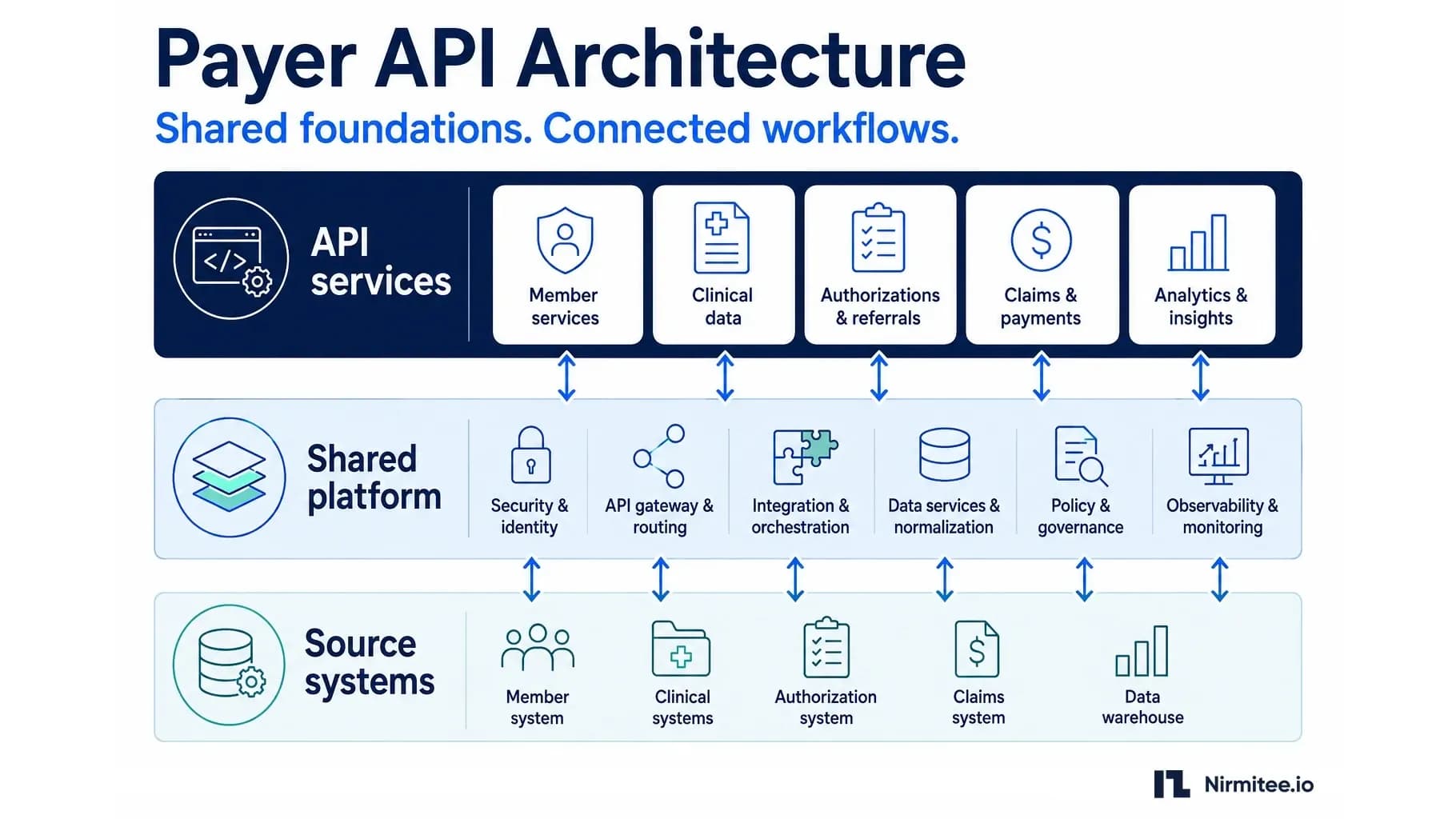 CMS-0057-F Payer Architecture for Delegated Vendors